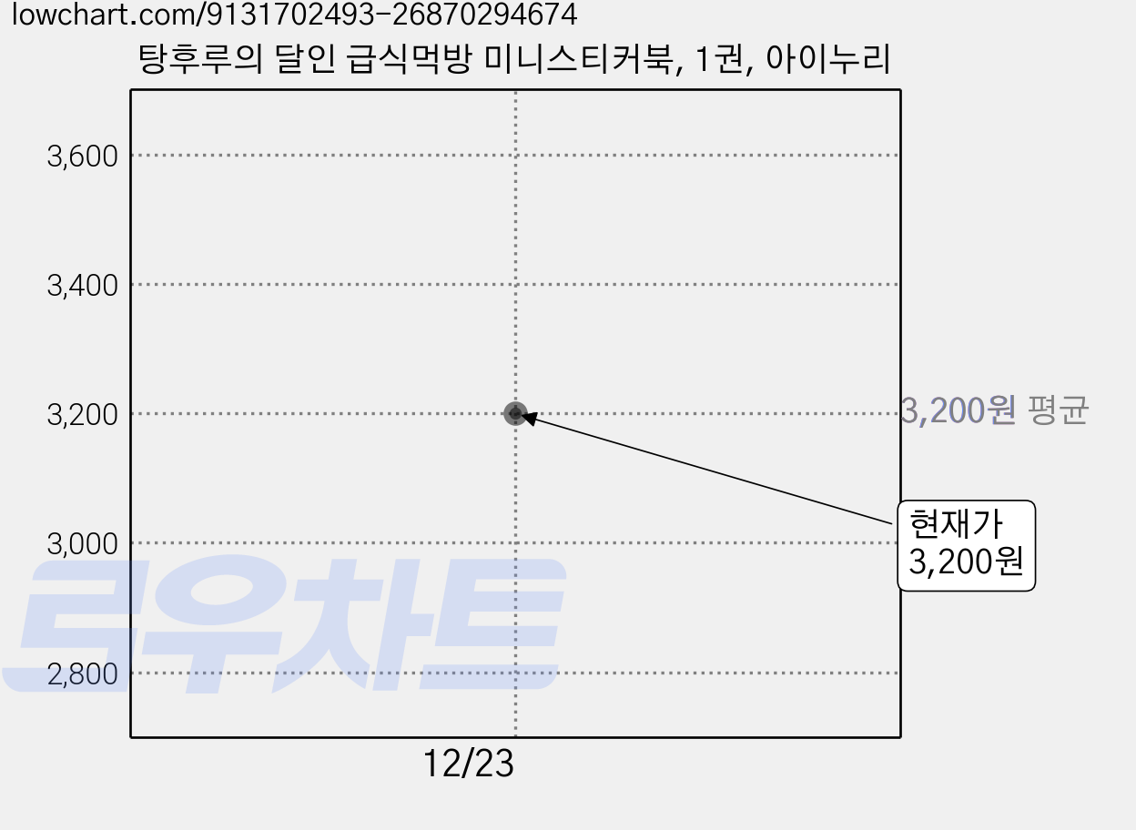 탕후루의 달인 급식먹방 미니스티커북, 1권, 아이누리 가격 변동 차트, 현재가 3,200원