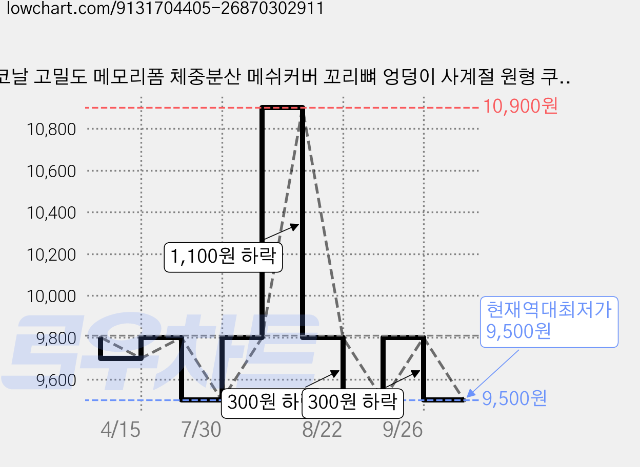 코날 고밀도 메모리폼 체중분산 메쉬커버 꼬리뼈 엉덩이 사계절 원형 쿠션 방석 가격 변동 차트, 현재가 9,500원, 역대최저가