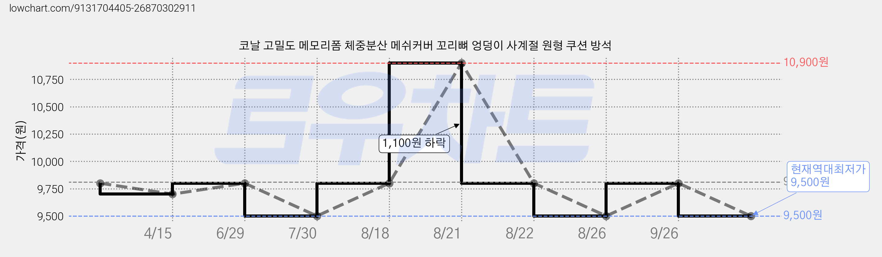 코날 고밀도 메모리폼 체중분산 메쉬커버 꼬리뼈 엉덩이 사계절 원형 쿠션 방석 가격 변동 차트, 현재가 9,500원, 역대최저가