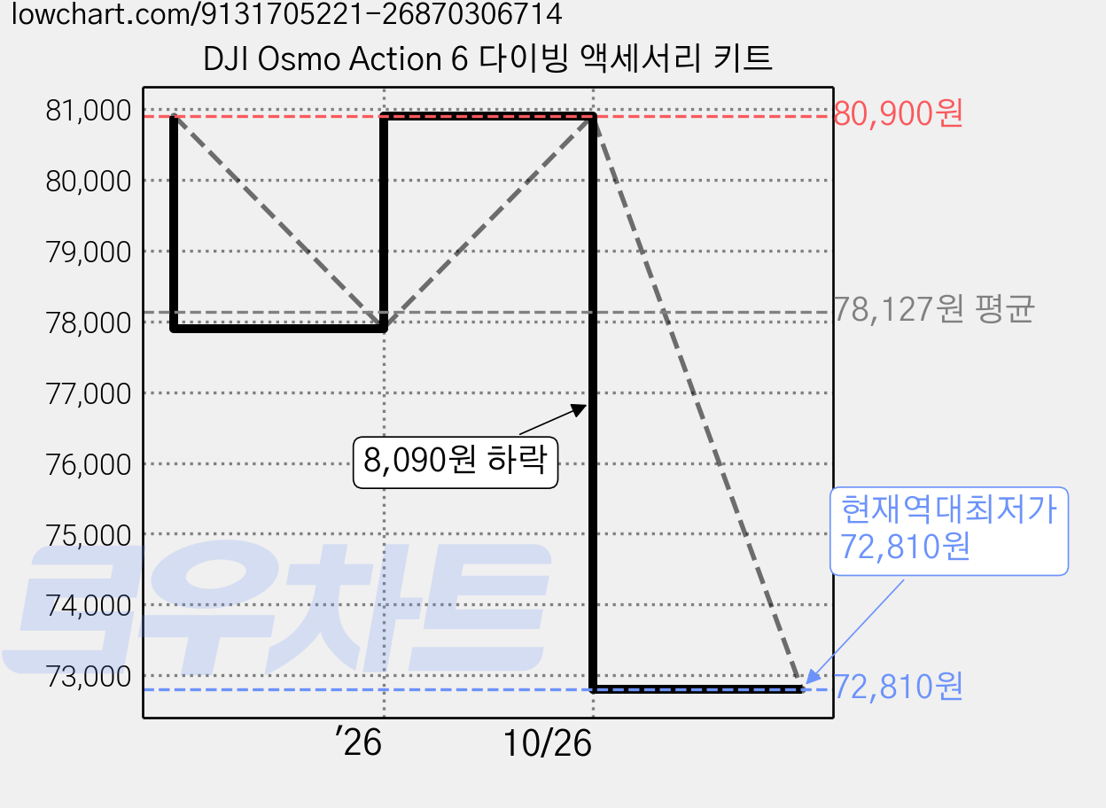DJI Osmo Action 6 다이빙 액세서리 키트 가격 변동 차트, 현재가 72,810원, 역대최저가