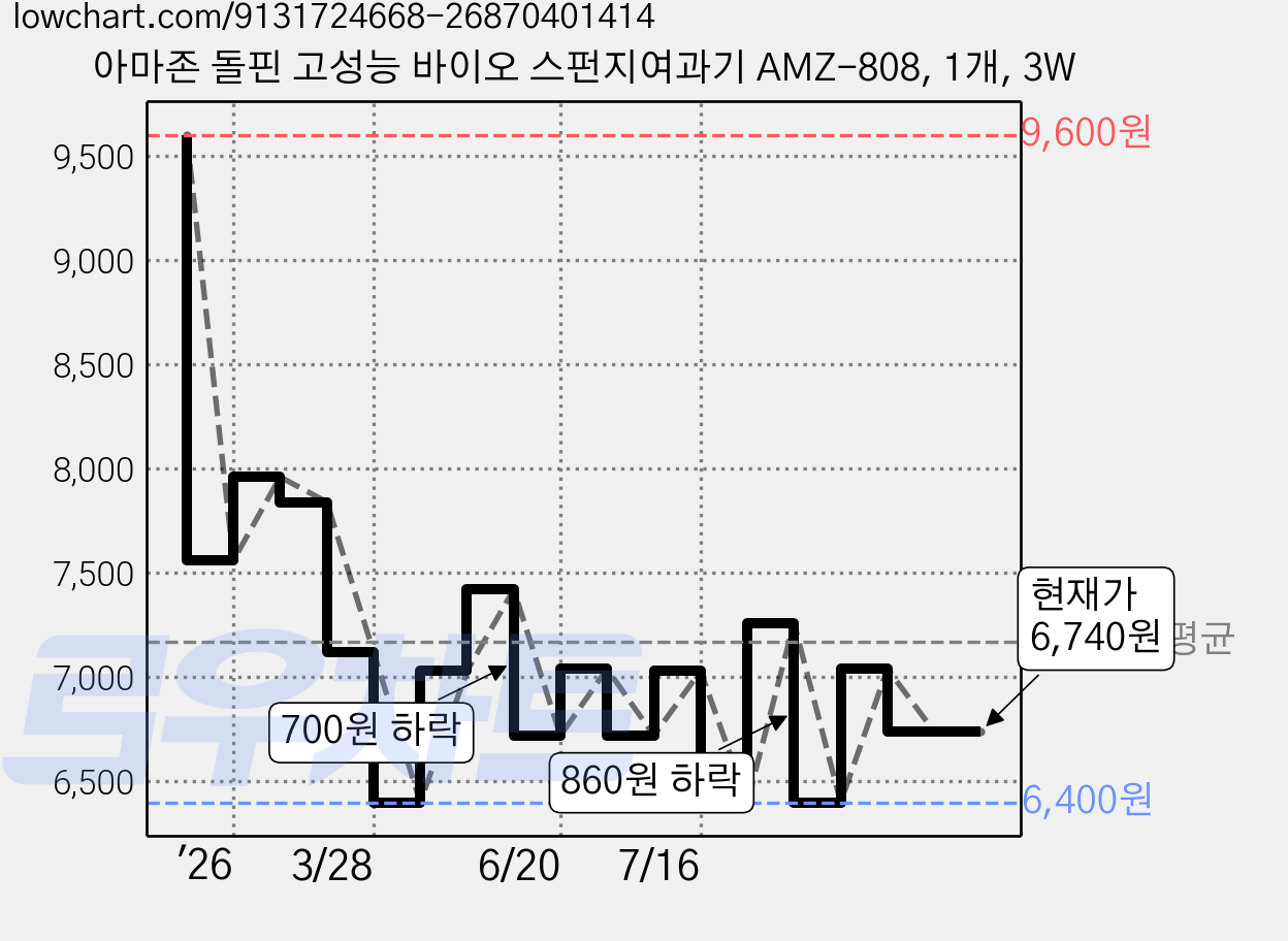 아마존 돌핀 고성능 바이오 스펀지여과기 AMZ-808, 1개, 3W 가격 변동 차트, 현재가 6,740원, 관측 최저가 6,400원