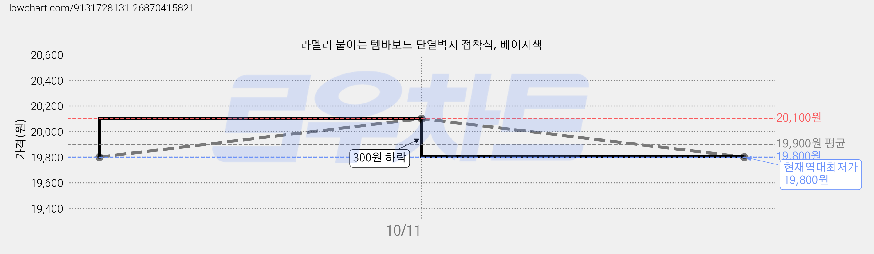 라멜리 붙이는 템바보드 단열벽지 접착식, 베이지색 가격 변동 차트, 현재가 19,800원, 역대최저가