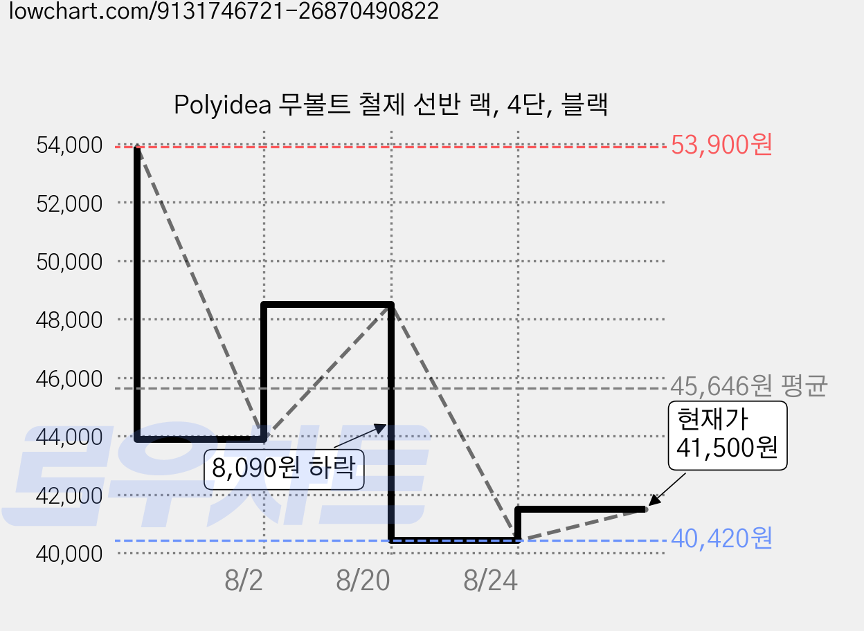 Polyidea 무볼트 철제 선반 랙, 4단, 블랙 가격 변동 차트, 현재가 41,500원, 관측 최저가 40,000원