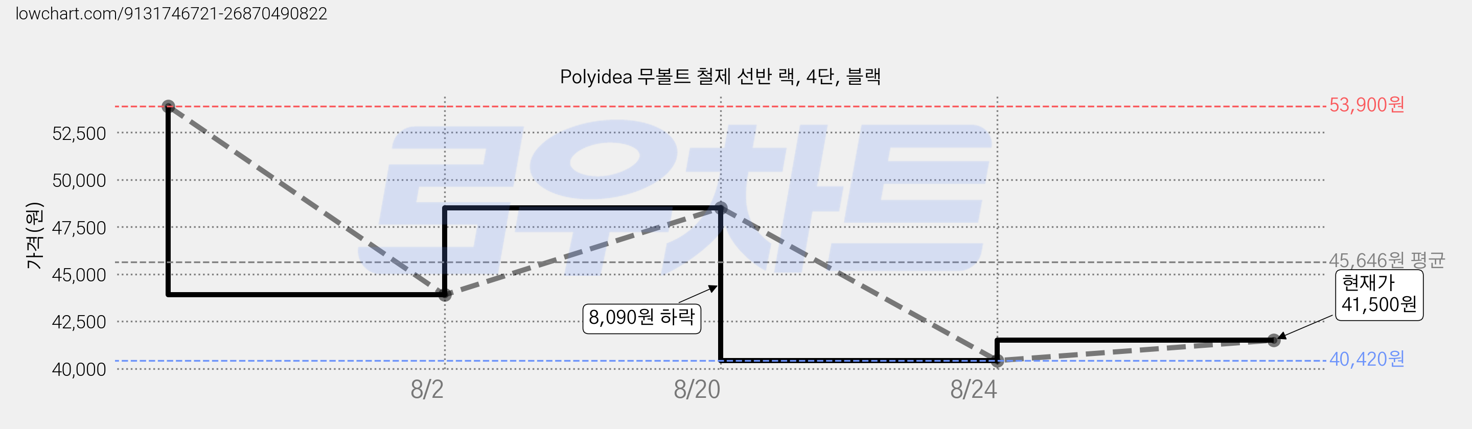 Polyidea 무볼트 철제 선반 랙, 4단, 블랙 가격 변동 차트, 현재가 41,500원, 관측 최저가 40,000원
