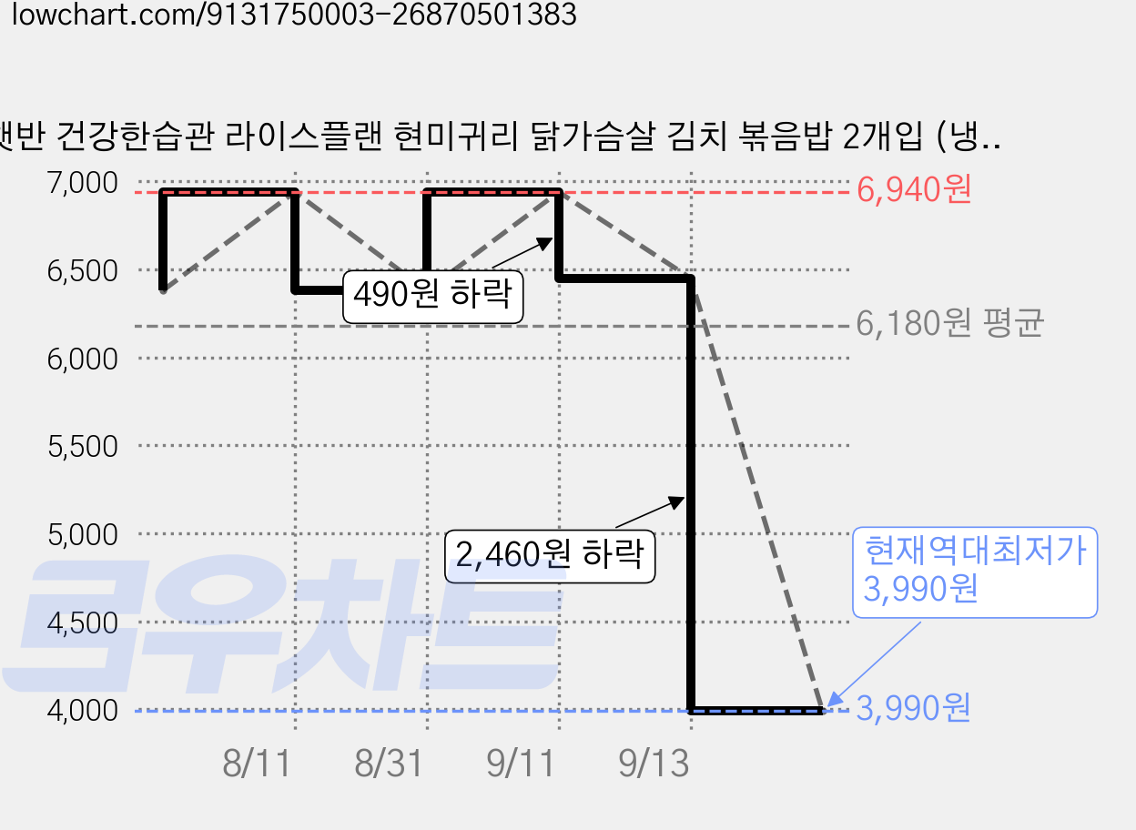 햇반 건강한습관 라이스플랜 현미귀리 닭가슴살 김치 볶음밥 2개입 (냉동), 420g, 1개 가격 변동 차트, 현재가 3,990원, 역대최저가