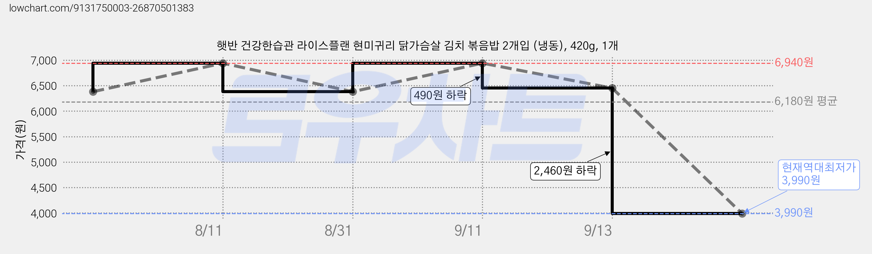 햇반 건강한습관 라이스플랜 현미귀리 닭가슴살 김치 볶음밥 2개입 (냉동), 420g, 1개 가격 변동 차트, 현재가 3,990원, 역대최저가