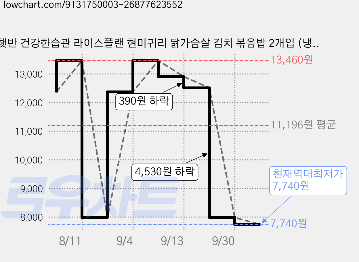 햇반 건강한습관 라이스플랜 현미귀리 닭가슴살 김치 볶음밥 2개입 (냉동), 420g, 2개 가격 변동 차트, 현재가 7,740원, 역대최저가
