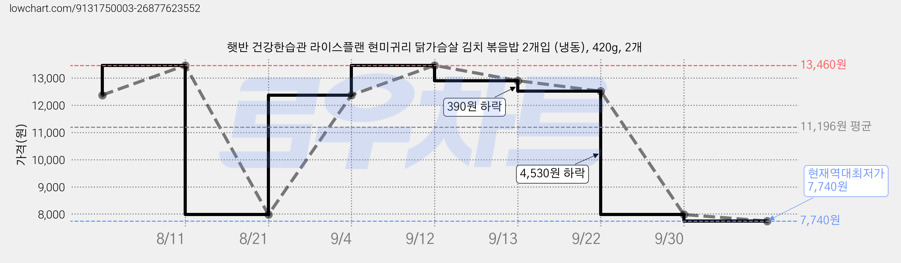 햇반 건강한습관 라이스플랜 현미귀리 닭가슴살 김치 볶음밥 2개입 (냉동), 420g, 2개 가격 변동 차트, 현재가 7,740원, 역대최저가