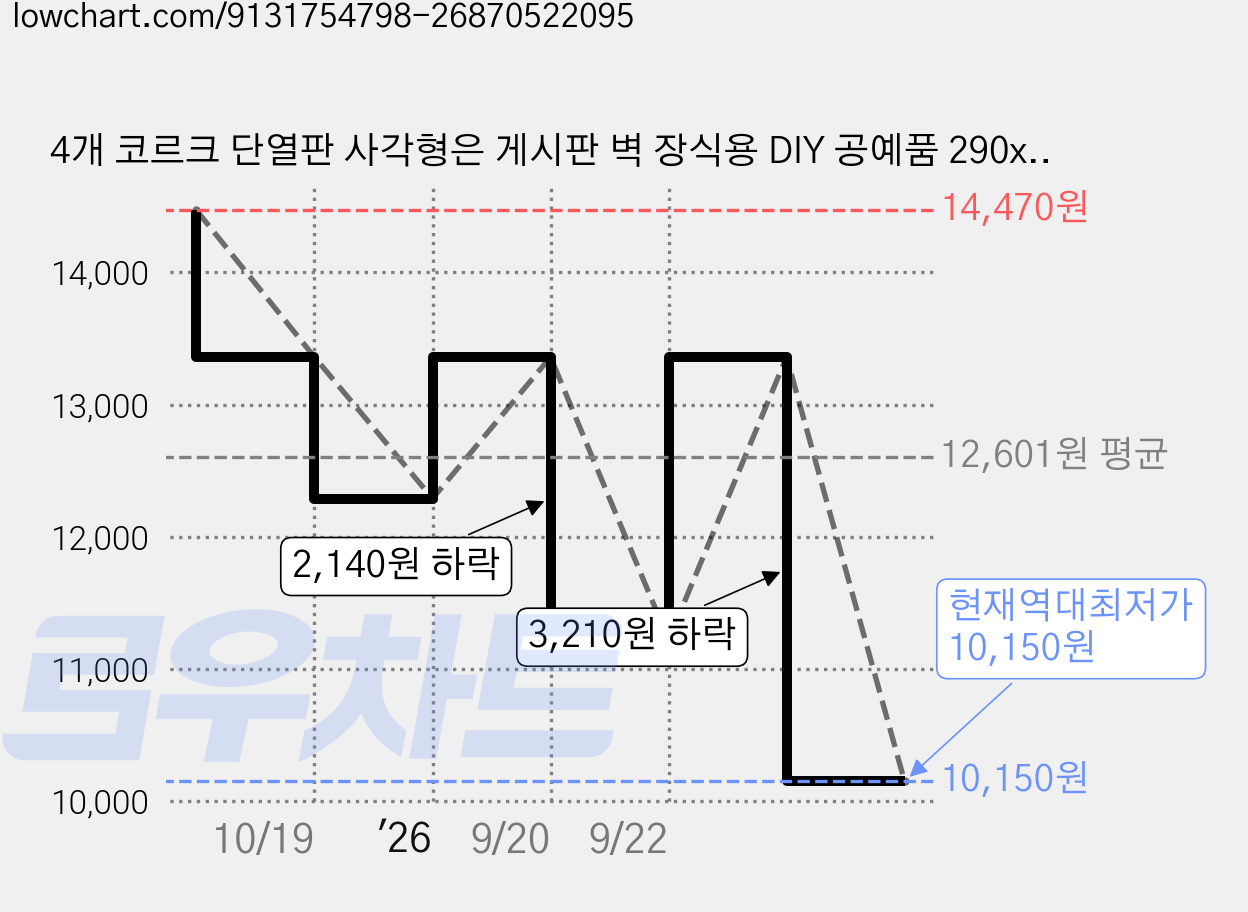 4개 코르크 단열판 사각형은 게시판 벽 장식용 DIY 공예품 290x215x5mm 가격 변동 차트, 현재가 10,150원, 역대최저가