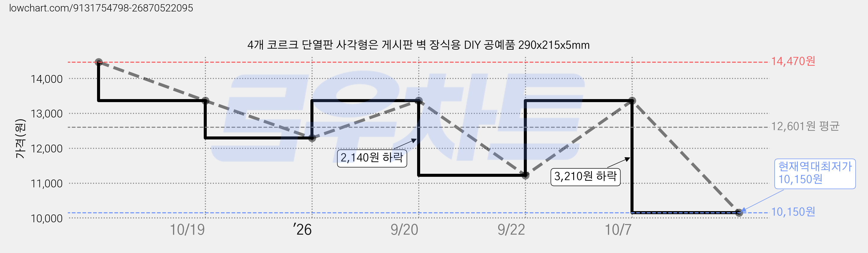 4개 코르크 단열판 사각형은 게시판 벽 장식용 DIY 공예품 290x215x5mm 가격 변동 차트, 현재가 10,150원, 역대최저가