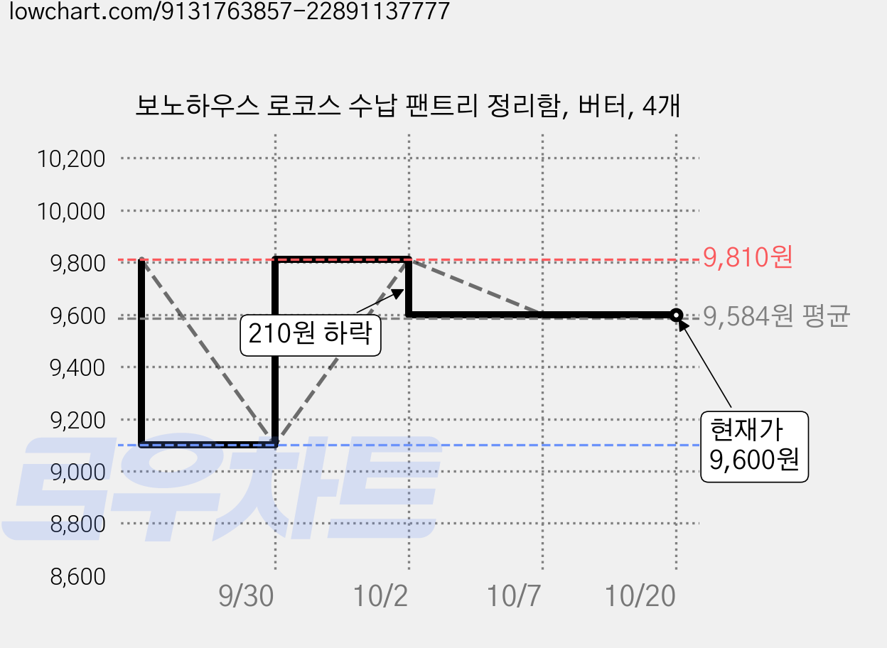 보노하우스 로코스 수납 팬트리 정리함, 버터, 4개 가격 변동 차트, 현재가 9,600원, 관측 최저가 9,100원