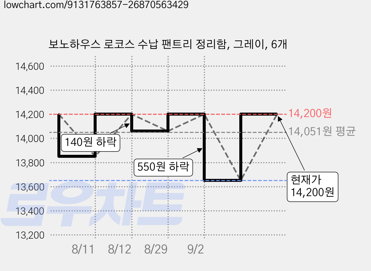 보노하우스 로코스 수납 팬트리 정리함, 그레이, 6개 가격 변동 차트, 현재가 14,200원, 관측 최저가 13,650원