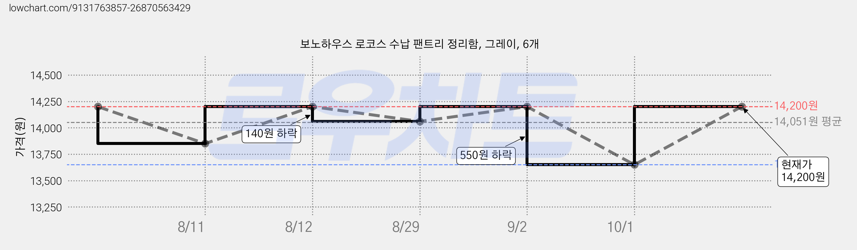 보노하우스 로코스 수납 팬트리 정리함, 그레이, 6개 가격 변동 차트, 현재가 14,200원, 관측 최저가 13,650원