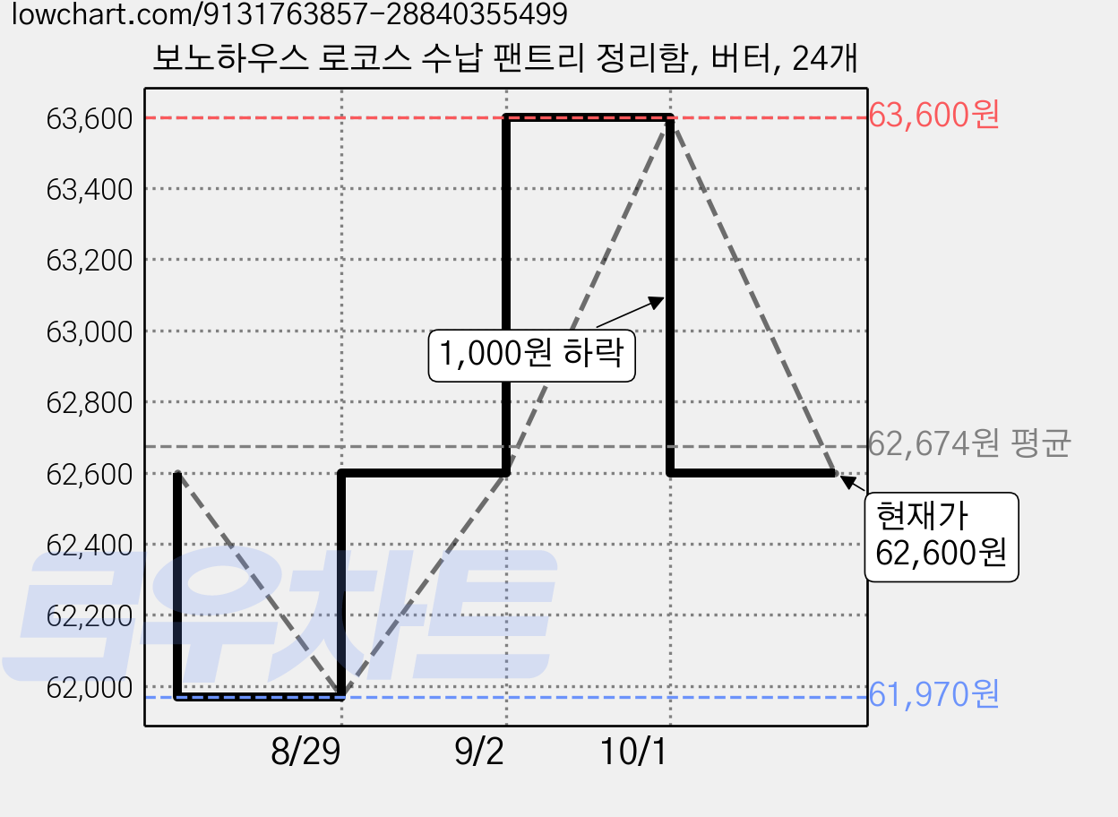 보노하우스 로코스 수납 팬트리 정리함, 버터, 24개 가격 변동 차트, 현재가 62,600원, 관측 최저가 55,850원