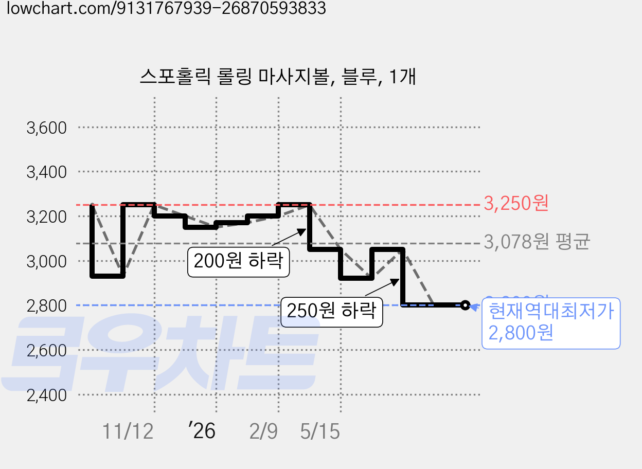 스포홀릭 롤링 마사지볼, 블루, 1개 가격 변동 차트, 현재가 2,800원, 역대최저가