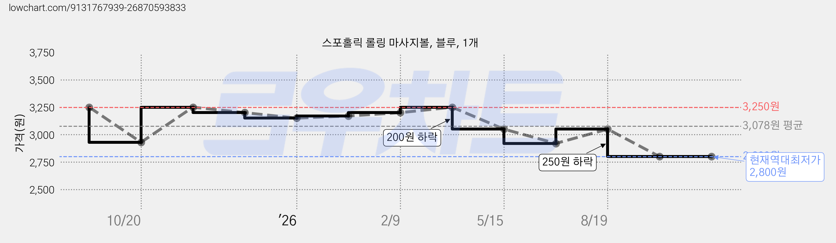 스포홀릭 롤링 마사지볼, 블루, 1개 가격 변동 차트, 현재가 2,800원, 역대최저가