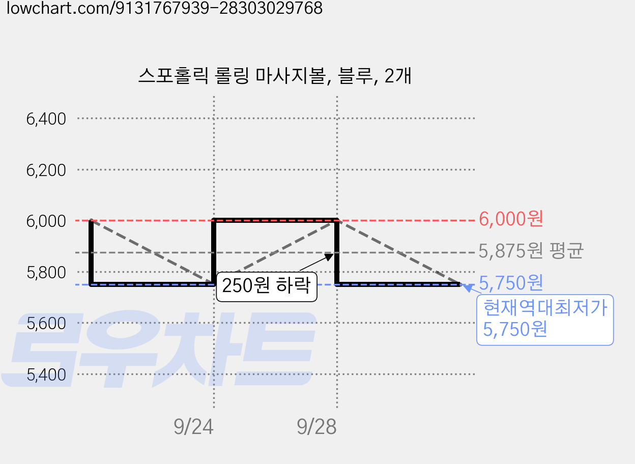 스포홀릭 롤링 마사지볼, 블루, 2개 가격 변동 차트, 현재가 5,750원, 역대최저가