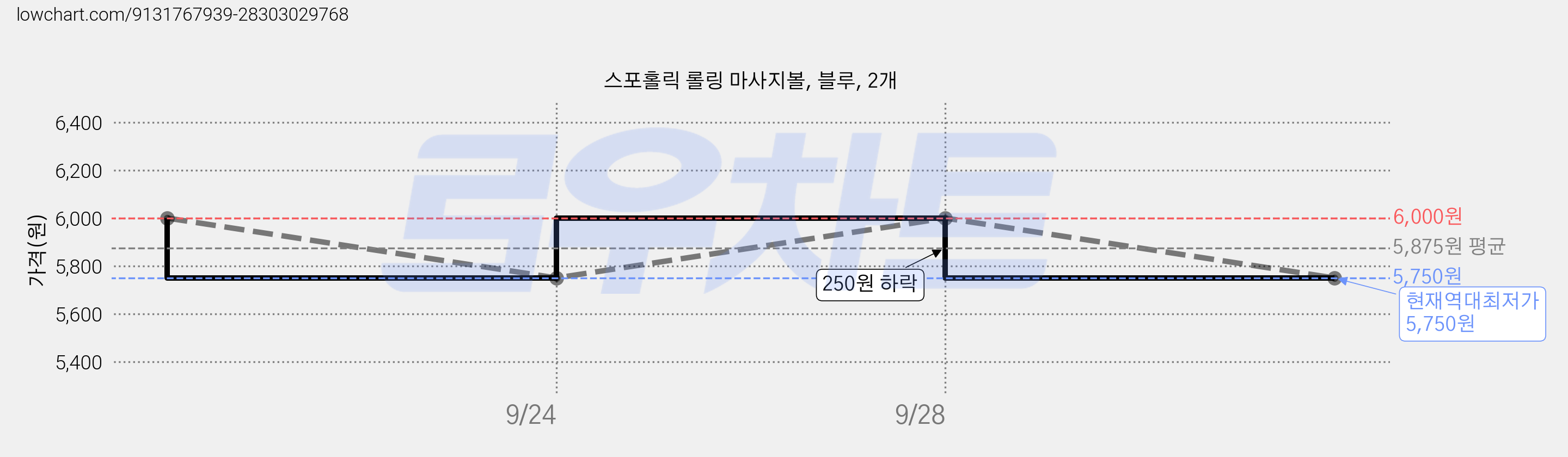 스포홀릭 롤링 마사지볼, 블루, 2개 가격 변동 차트, 현재가 5,750원, 역대최저가