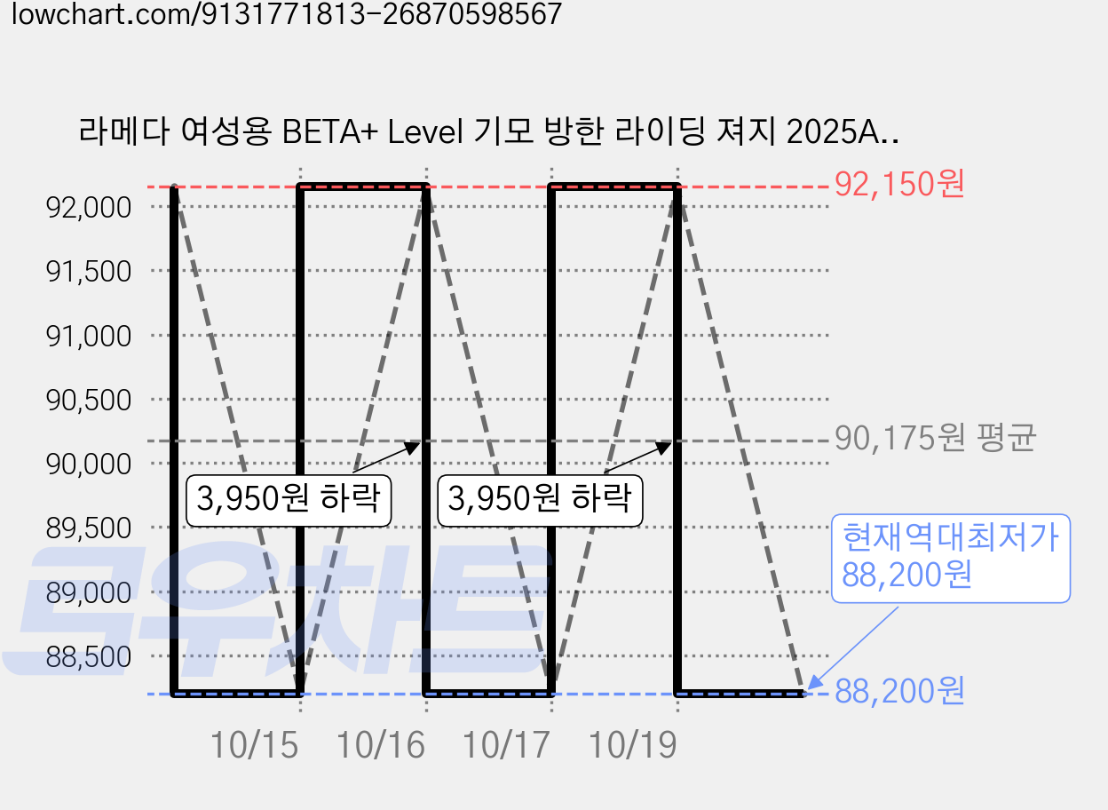 라메다 여성용 BETA+ Level 기모 방한 라이딩 져지 2025AWZ770 가격 변동 차트, 현재가 88,200원, 역대최저가