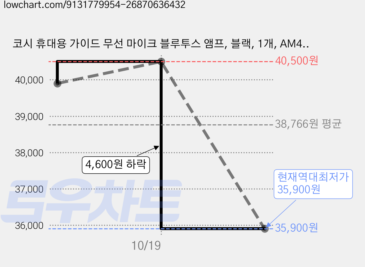 코시 휴대용 가이드 무선 마이크 블루투스 앰프, 블랙, 1개, AM4156MKBT 가격 변동 차트, 현재가 35,900원, 역대최저가