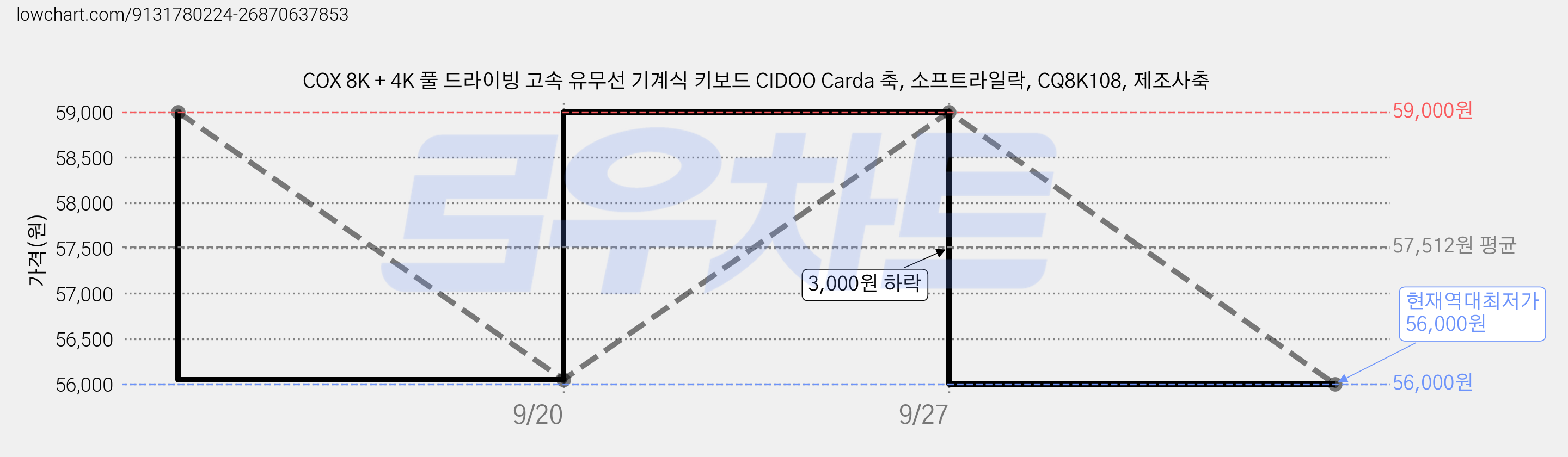 COX 8K + 4K 풀 드라이빙 고속 유무선 기계식 키보드 CIDOO Carda 축, 소프트라일락, CQ8K108, 제조사축 가격 변동 차트, 현재가 56,000원, 역대최저가