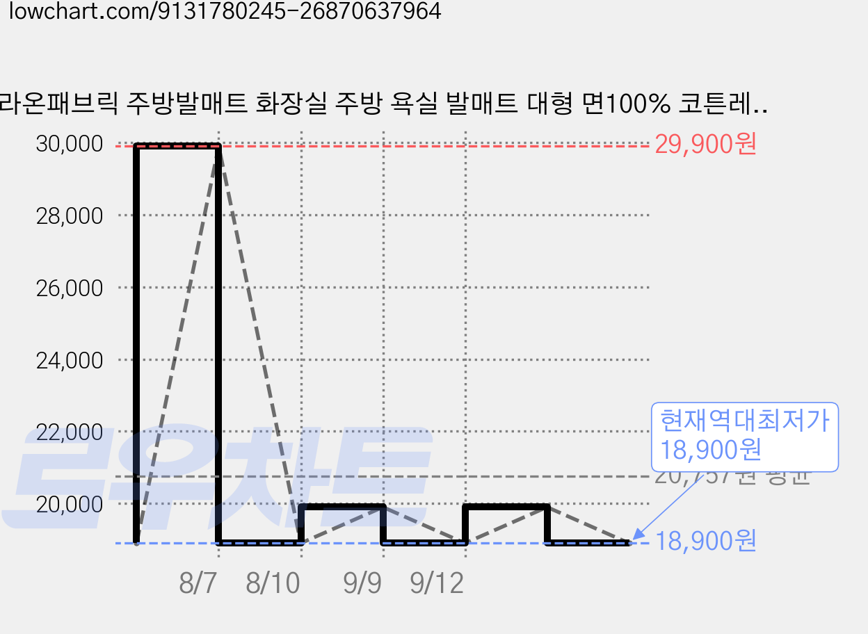 라온패브릭 주방발매트 화장실 주방 욕실 발매트 대형 면100% 코튼레이스, 라이트그레이 가격 변동 차트, 현재가 18,900원, 역대최저가
