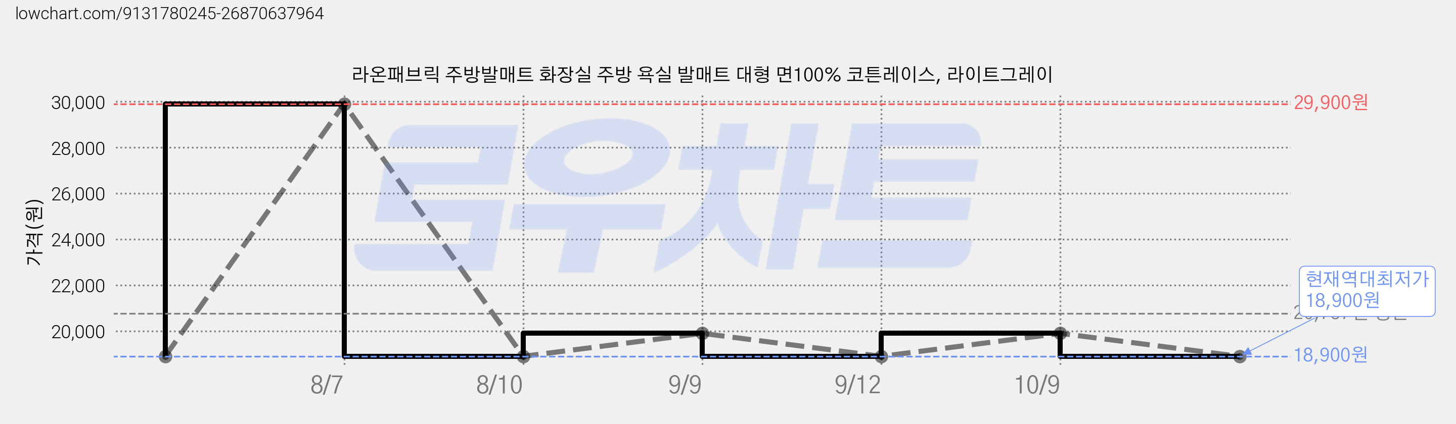 라온패브릭 주방발매트 화장실 주방 욕실 발매트 대형 면100% 코튼레이스, 라이트그레이 가격 변동 차트, 현재가 18,900원, 역대최저가