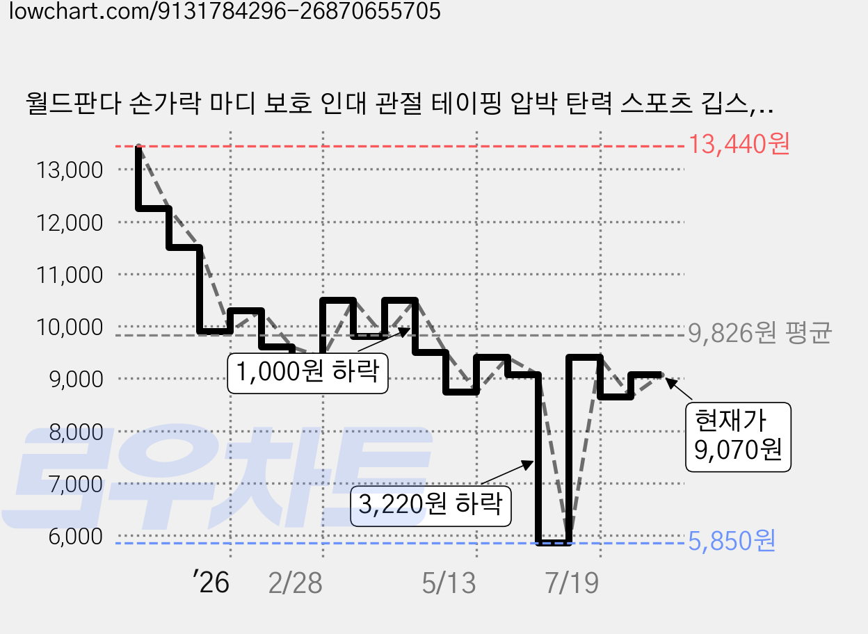 월드판다 손가락 마디 보호 인대 관절 테이핑 압박 탄력 스포츠 깁스, 스킨, 20개 가격 변동 차트, 현재가 9,070원, 관측 최저가 5,850원