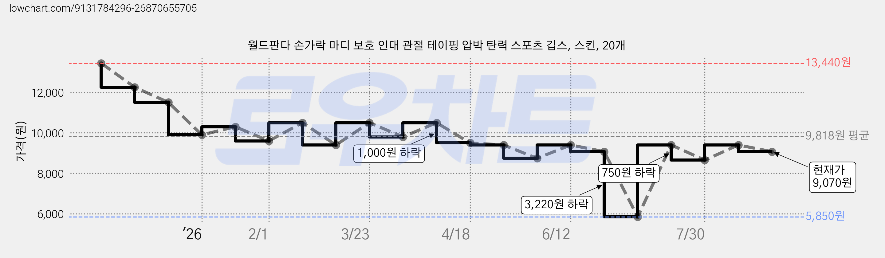 월드판다 손가락 마디 보호 인대 관절 테이핑 압박 탄력 스포츠 깁스, 스킨, 20개 가격 변동 차트, 현재가 9,070원, 관측 최저가 5,850원