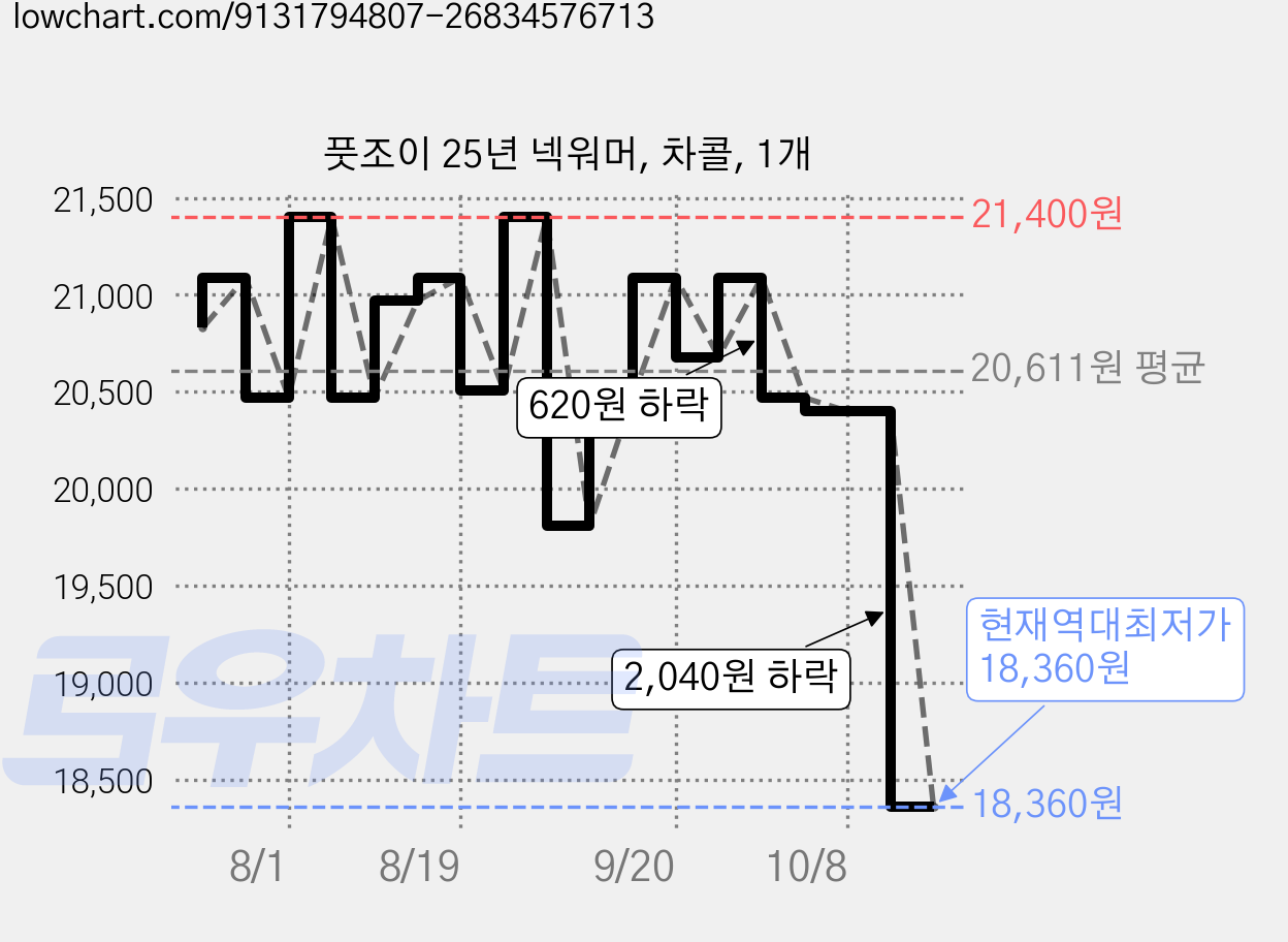 풋조이 25년 넥워머, 차콜, 1개 가격 변동 차트, 현재가 18,360원, 역대최저가