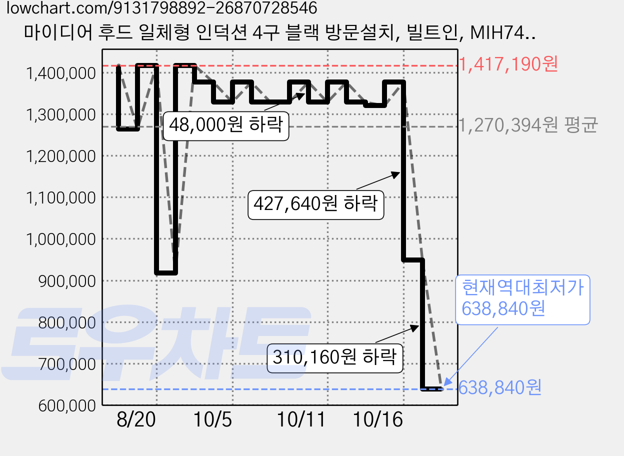 마이디어 후드 일체형 인덕션 4구 블랙 방문설치, 빌트인, MIH741FY7YK 가격 변동 차트, 현재가 638,840원, 역대최저가