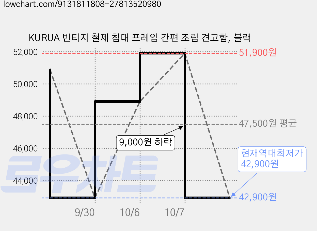 KURUA 빈티지 철제 침대 프레임 간편 조립 견고함, 블랙 가격 변동 차트, 현재가 42,900원, 역대최저가