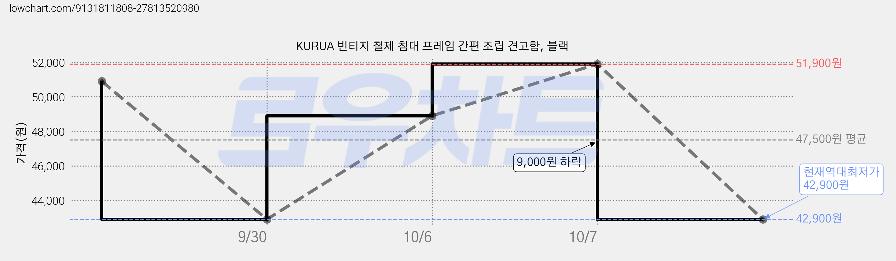 KURUA 빈티지 철제 침대 프레임 간편 조립 견고함, 블랙 가격 변동 차트, 현재가 42,900원, 역대최저가