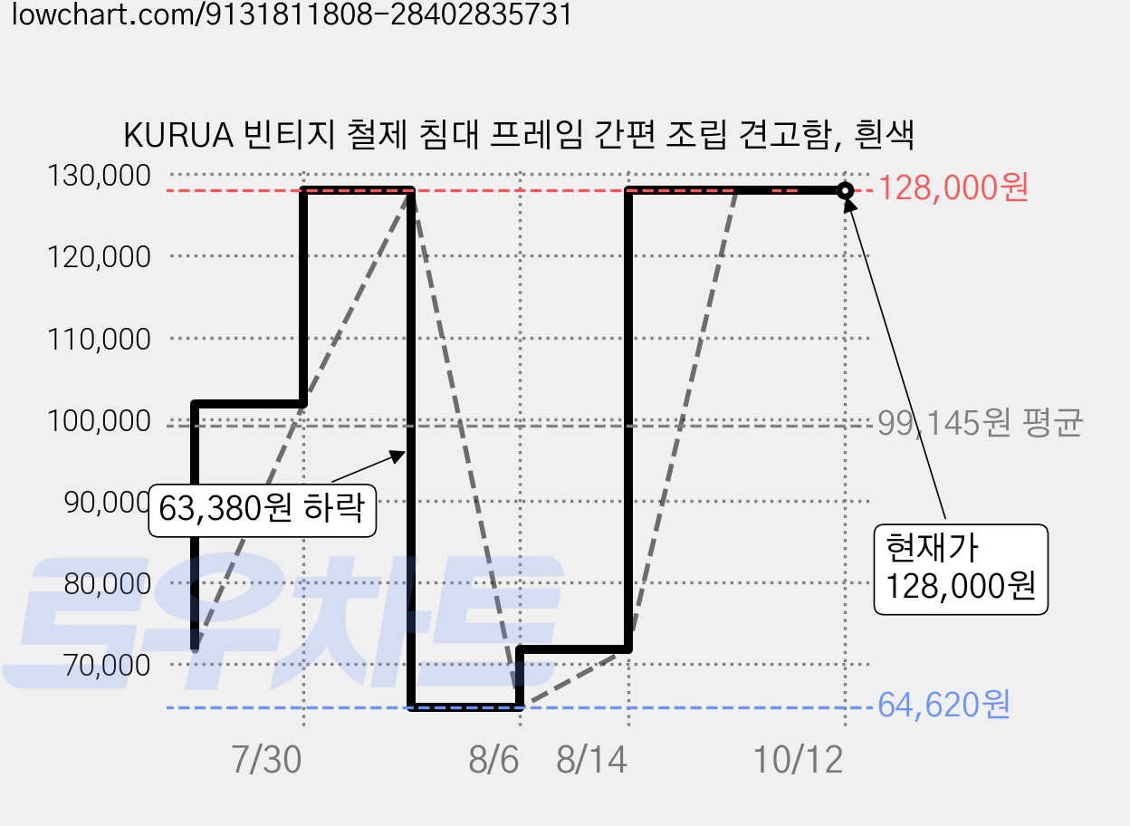 KURUA 빈티지 철제 침대 프레임 간편 조립 견고함, 흰색 가격 변동 차트, 현재가 128,000원, 관측 최저가 64,620원