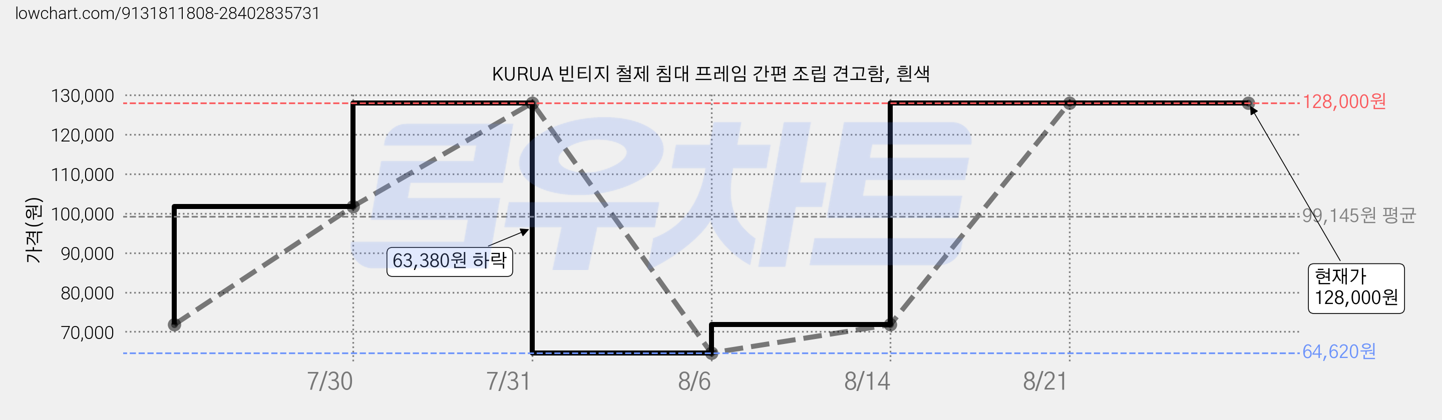 KURUA 빈티지 철제 침대 프레임 간편 조립 견고함, 흰색 가격 변동 차트, 현재가 128,000원, 관측 최저가 64,620원