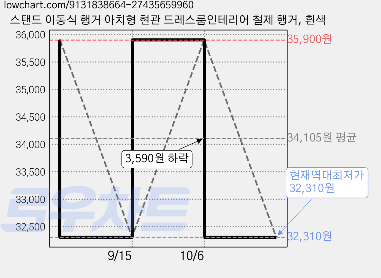 스탠드 이동식 행거 아치형 현관 드레스룸인테리어 철제 행거, 흰색 가격 변동 차트, 현재가 32,310원, 역대최저가