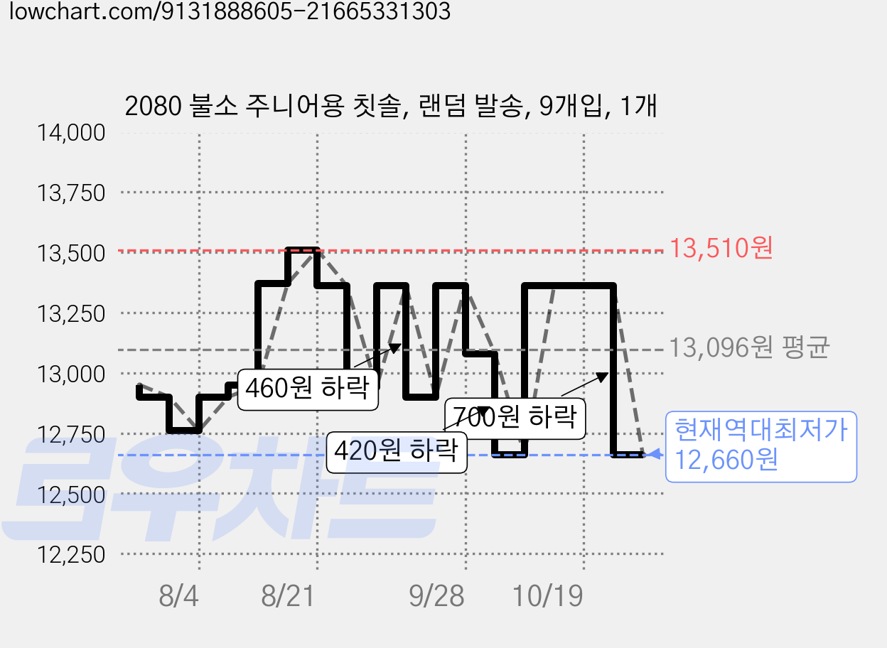2080 불소 주니어용 칫솔, 랜덤 발송, 9개입, 1개 가격 변동 차트, 현재가 12,660원, 역대최저가