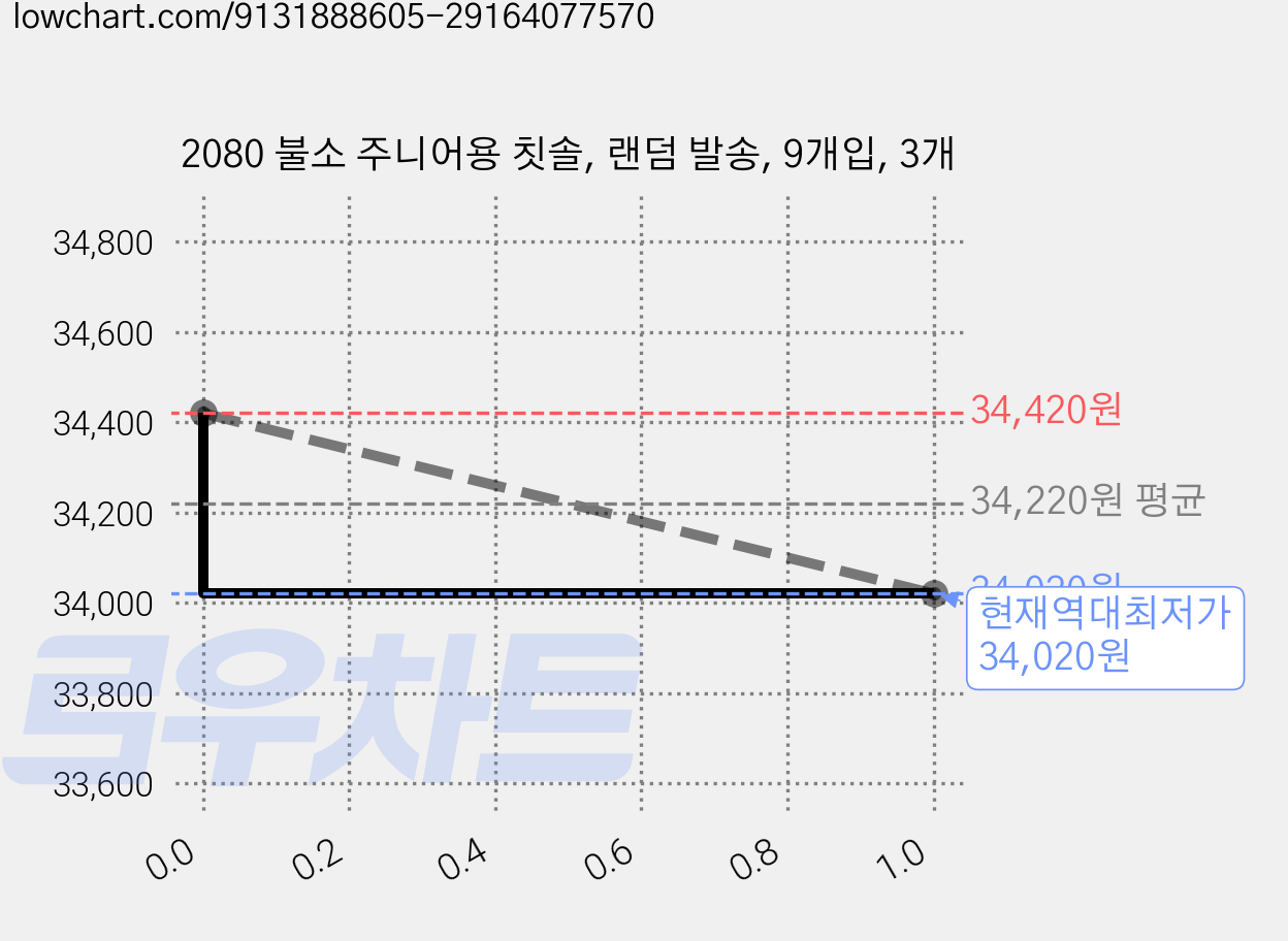 2080 불소 주니어용 칫솔, 랜덤 발송, 9개입, 3개 가격 변동 차트, 현재가 34,020원, 역대최저가