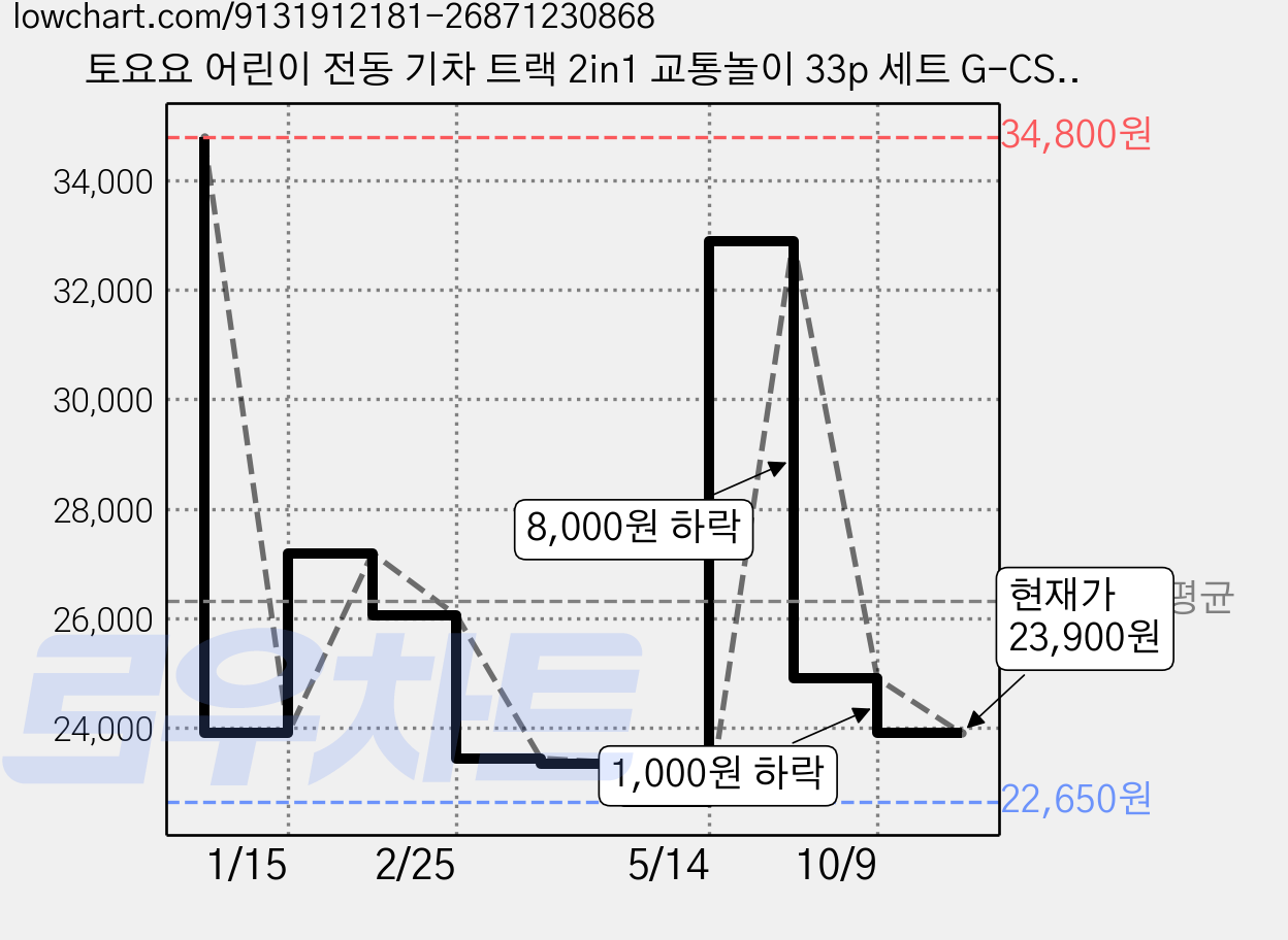 토요요 어린이 전동 기차 트랙 2in1 교통놀이 33p 세트 G-CS1, 하늘색 B, 1세트 가격 변동 차트, 현재가 23,900원, 관측 최저가 22,650원