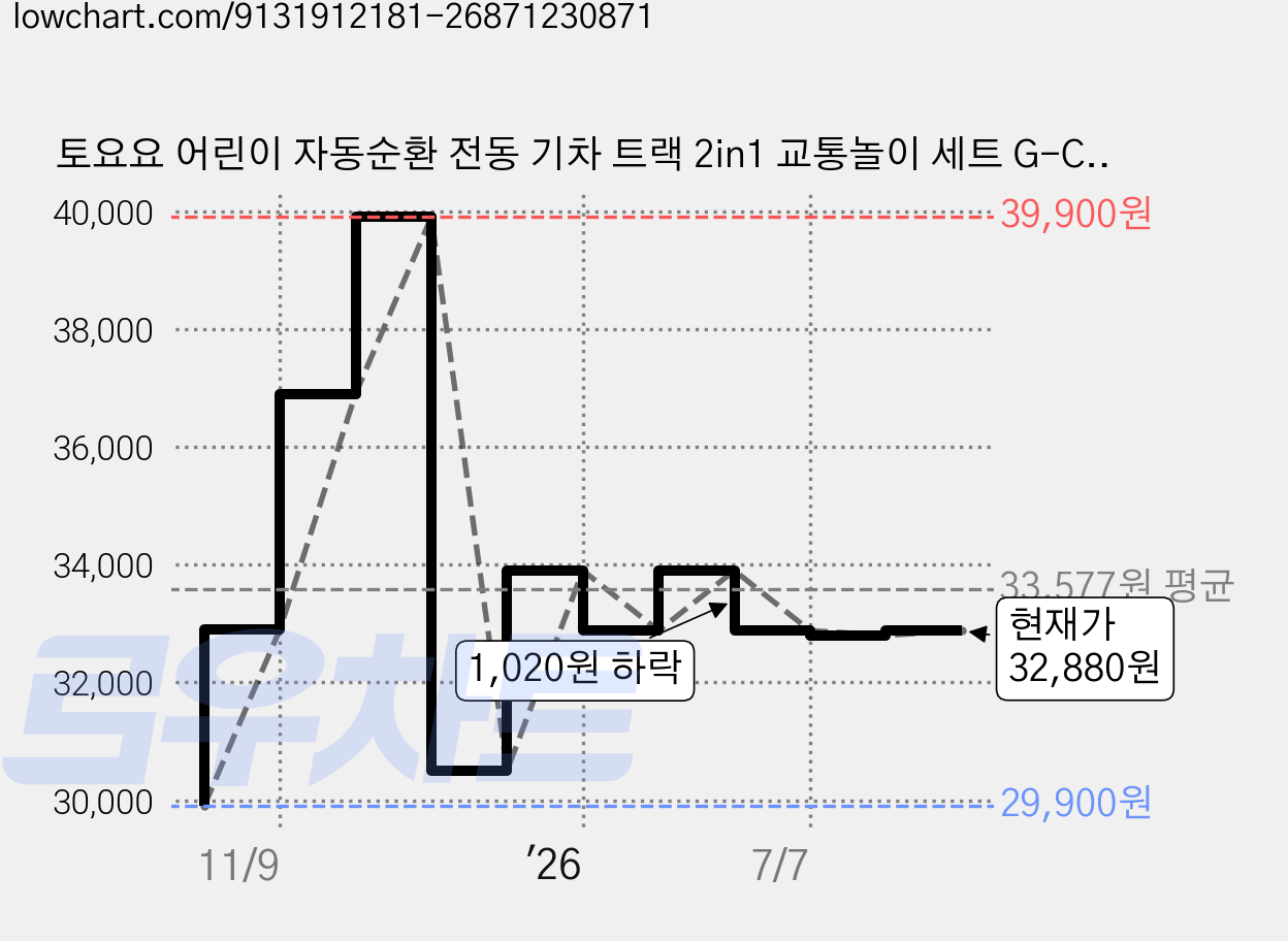 토요요 어린이 자동순환 전동 기차 트랙 2in1 교통놀이 세트 G-CS1, 블루C, 1세트 가격 변동 차트, 현재가 32,880원, 관측 최저가 29,900원