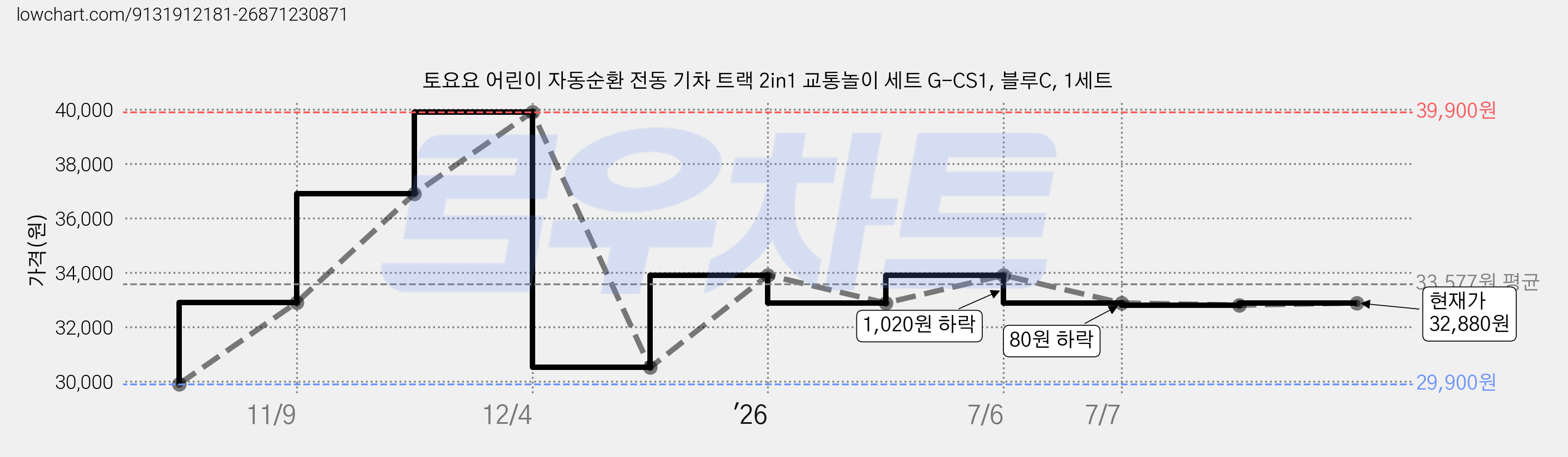 토요요 어린이 자동순환 전동 기차 트랙 2in1 교통놀이 세트 G-CS1, 블루C, 1세트 가격 변동 차트, 현재가 32,880원, 관측 최저가 29,900원