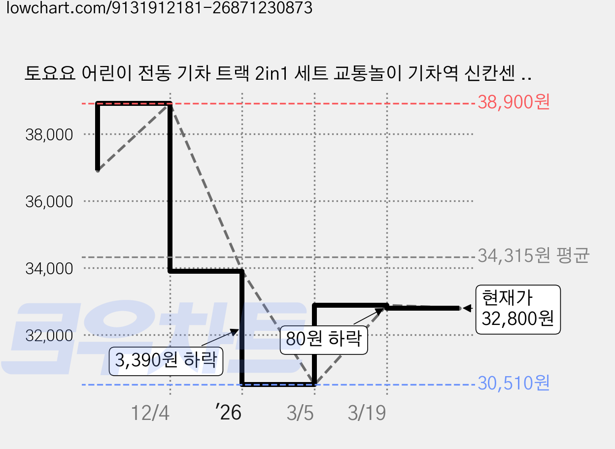 토요요 어린이 전동 기차 트랙 2in1 세트 교통놀이 기차역 신칸센 자동순환 레일 완구G-CS1, 오렌지 C, 1개 가격 변동 차트, 현재가 32,800원, 관측 최저가 30,510원