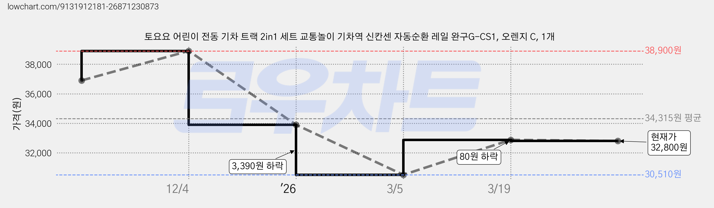 토요요 어린이 전동 기차 트랙 2in1 세트 교통놀이 기차역 신칸센 자동순환 레일 완구G-CS1, 오렌지 C, 1개 가격 변동 차트, 현재가 32,800원, 관측 최저가 30,510원