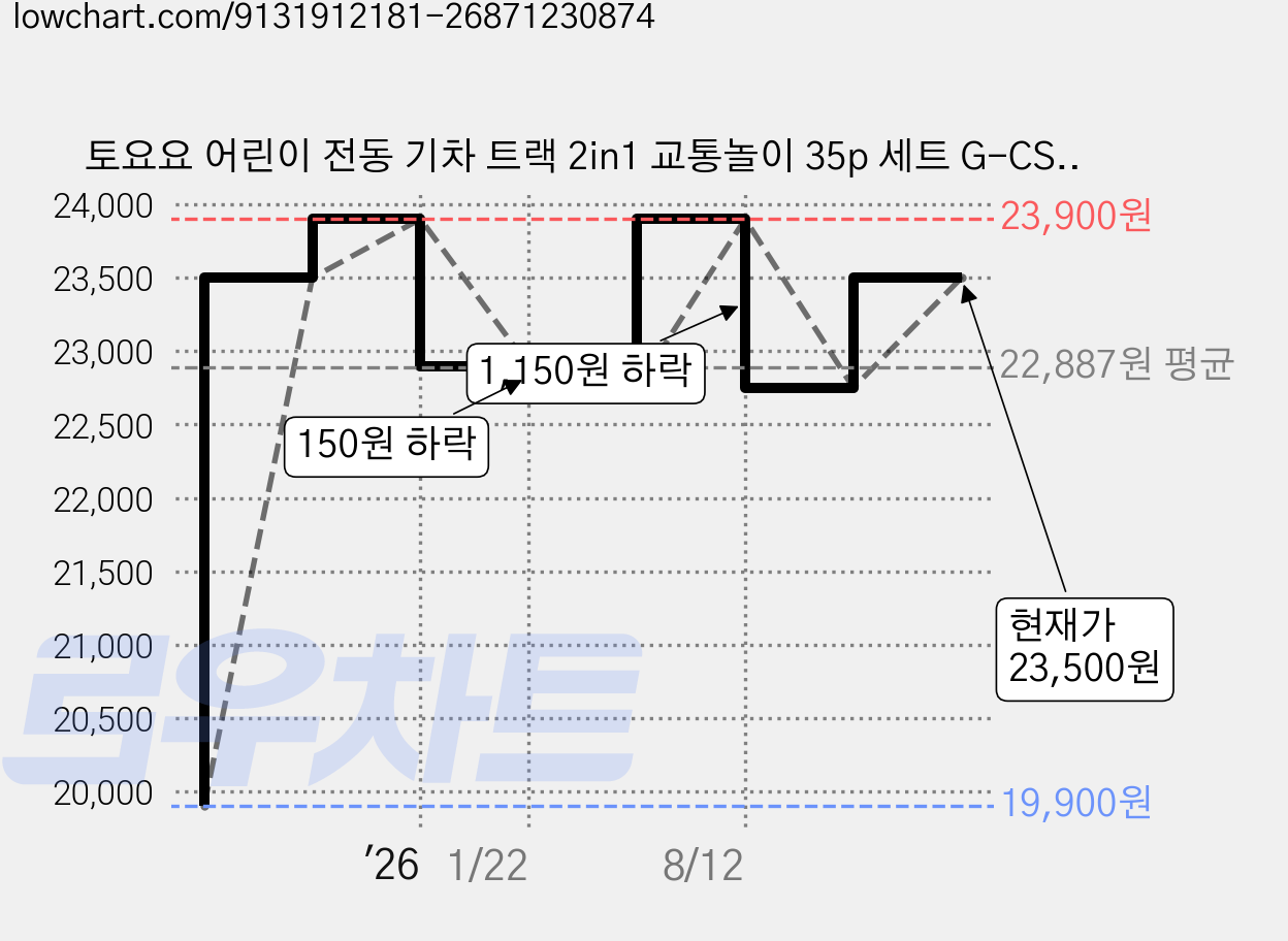 토요요 어린이 전동 기차 트랙 2in1 교통놀이 35p 세트 G-CS1, 오렌지 A, 1세트 가격 변동 차트, 현재가 23,500원, 관측 최저가 19,900원