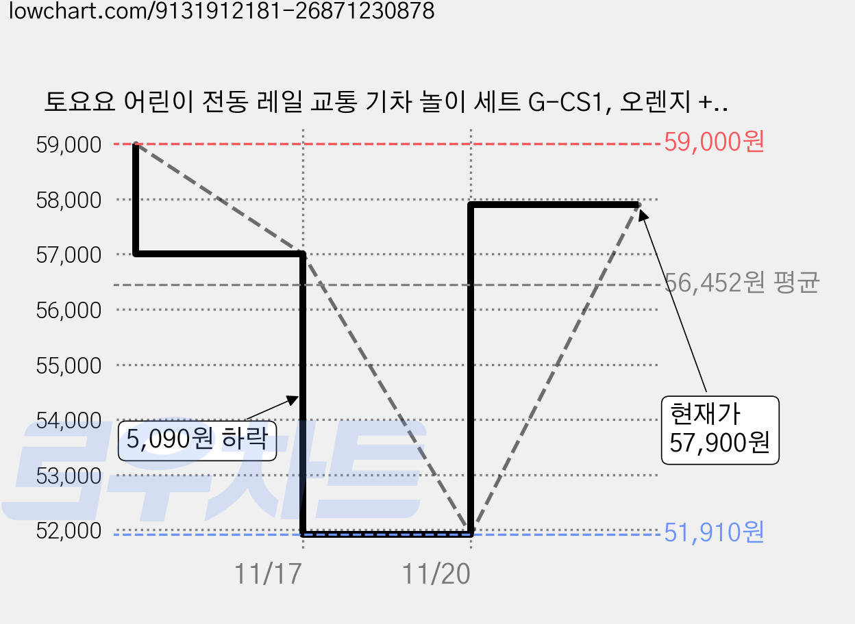 토요요 어린이 전동 레일 교통 기차 놀이 세트 G-CS1, 오렌지 + 블루, 1세트 가격 변동 차트, 현재가 57,900원, 관측 최저가 51,910원