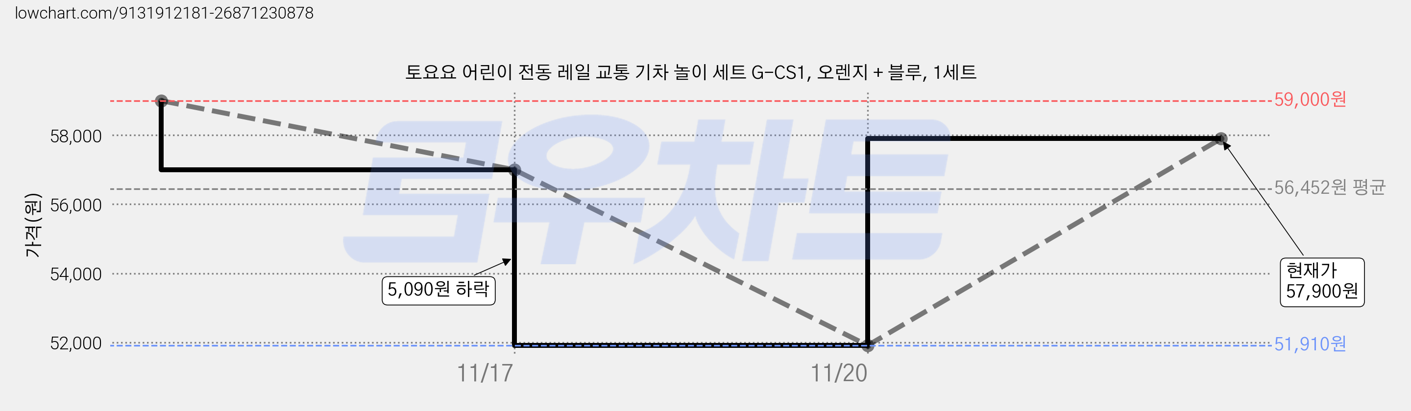 토요요 어린이 전동 레일 교통 기차 놀이 세트 G-CS1, 오렌지 + 블루, 1세트 가격 변동 차트, 현재가 57,900원, 관측 최저가 51,910원