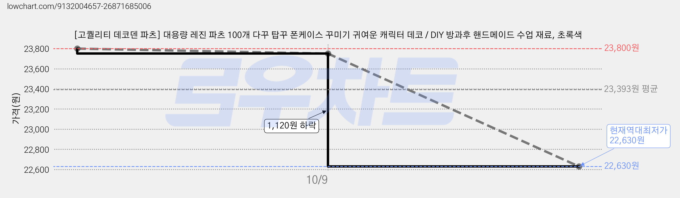 [고퀄리티 데코덴 파츠] 대용량 레진 파츠 100개 다꾸 탑꾸 폰케이스 꾸미기 귀여운 캐릭터 데코 / DIY 방과후 핸드메이드 수업 재료, 초록색 가격 변동 차트, 현재가 22,630원, 역대최저가