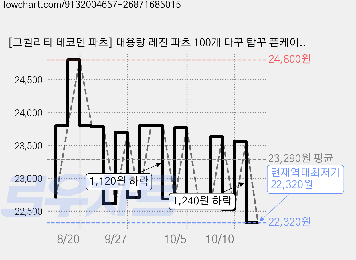 [고퀄리티 데코덴 파츠] 대용량 레진 파츠 100개 다꾸 탑꾸 폰케이스 꾸미기 귀여운 캐릭터 데코 / DIY 방과후 핸드메이드 수업 재료, 혼합색 가격 변동 차트, 현재가 22,320원, 역대최저가