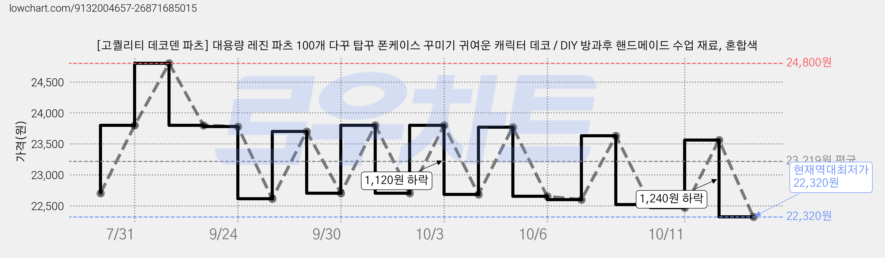 [고퀄리티 데코덴 파츠] 대용량 레진 파츠 100개 다꾸 탑꾸 폰케이스 꾸미기 귀여운 캐릭터 데코 / DIY 방과후 핸드메이드 수업 재료, 혼합색 가격 변동 차트, 현재가 22,320원, 역대최저가