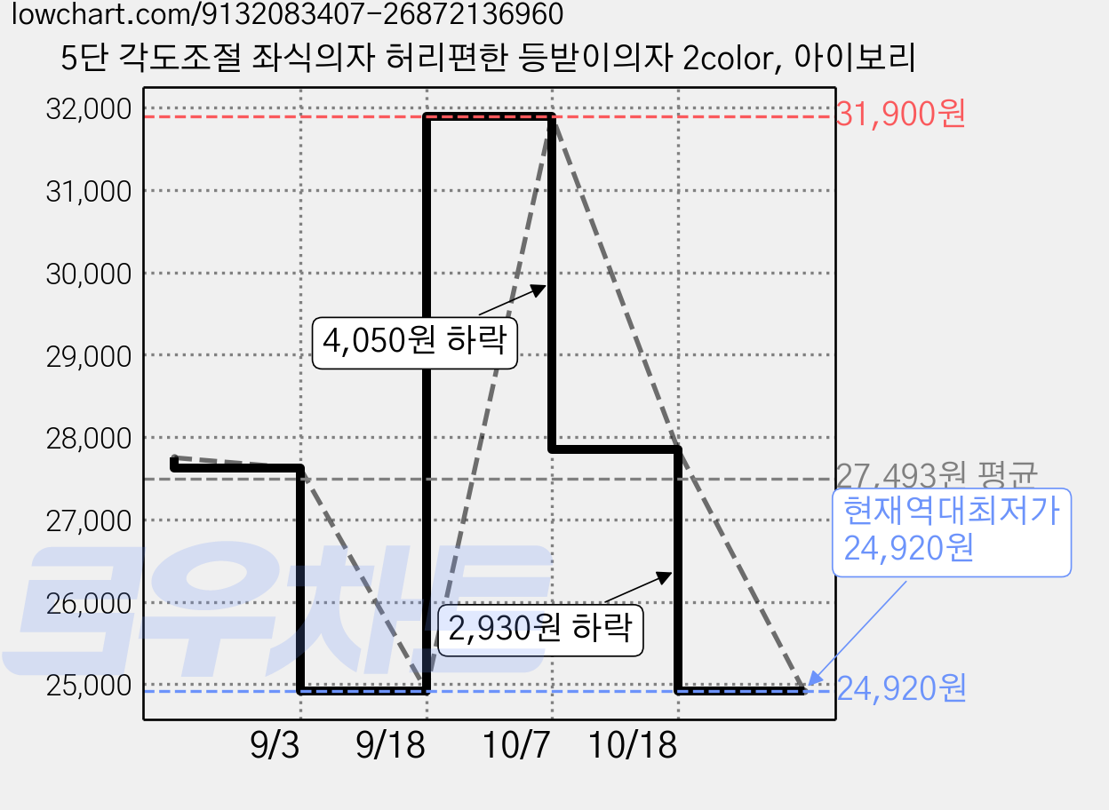 5단 각도조절 좌식의자 허리편한 등받이의자 2color, 아이보리 가격 변동 차트, 현재가 24,920원, 역대최저가